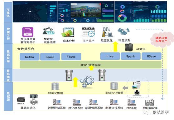 智慧煉鋼，數據賦能 中冶京誠全流程大數據分析系統的探索與實踐