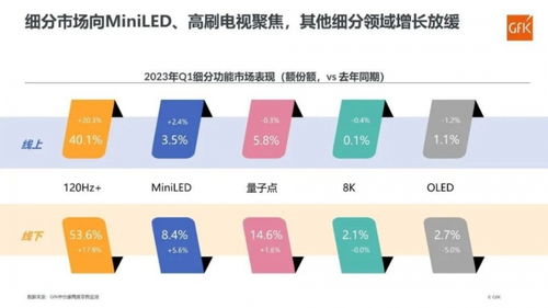 彩電市場一季度回暖，8K與OLED表現(xiàn)平淡，細(xì)胞技術(shù)研發(fā)成新焦點(diǎn)